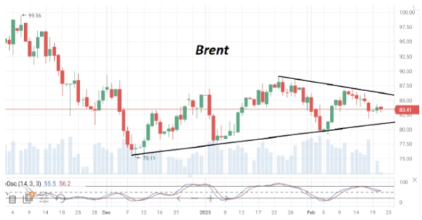 Во вторник утром стоимость нефти Brent вернулась на уровень предыдущего дня